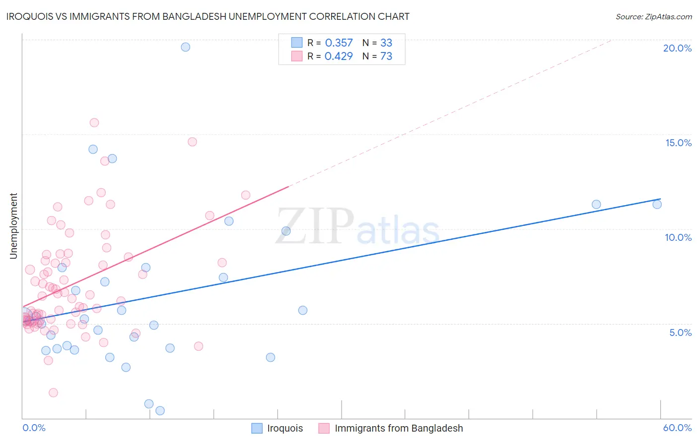 Iroquois vs Immigrants from Bangladesh Unemployment