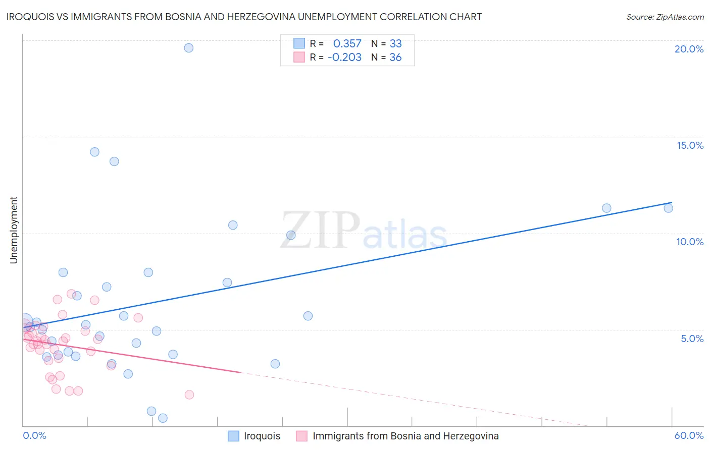 Iroquois vs Immigrants from Bosnia and Herzegovina Unemployment