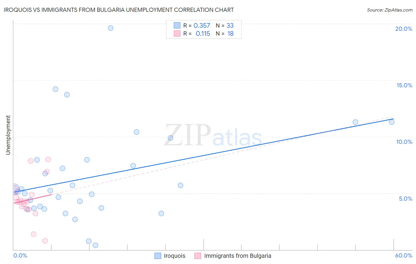 Iroquois vs Immigrants from Bulgaria Unemployment