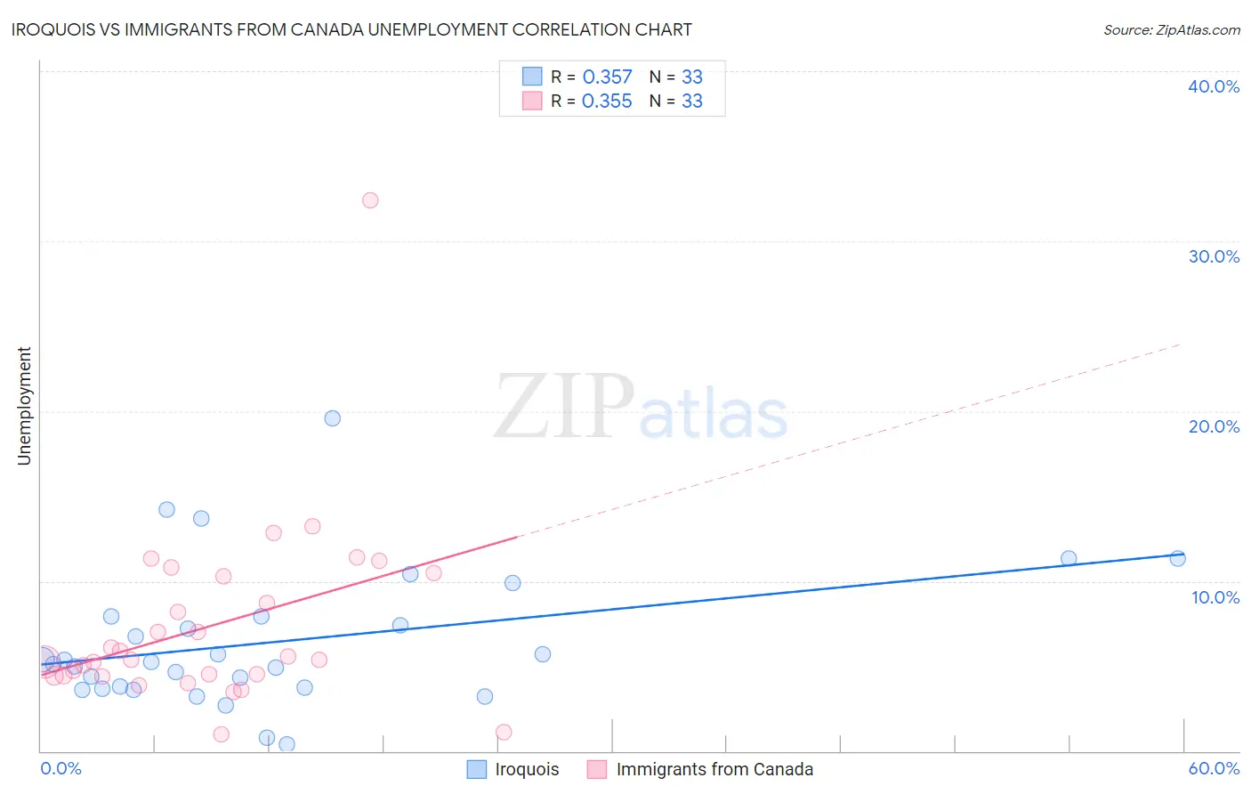 Iroquois vs Immigrants from Canada Unemployment