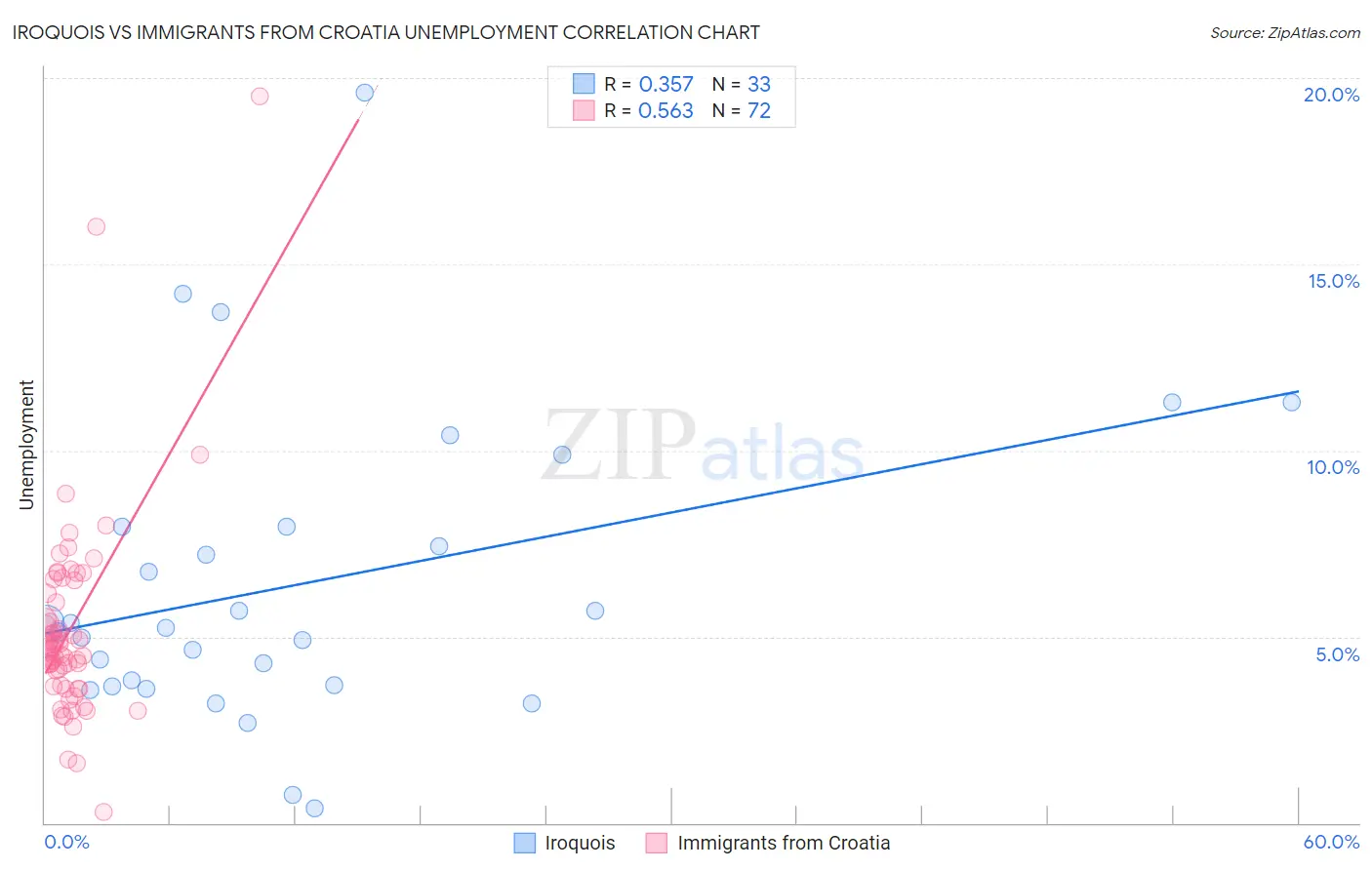 Iroquois vs Immigrants from Croatia Unemployment