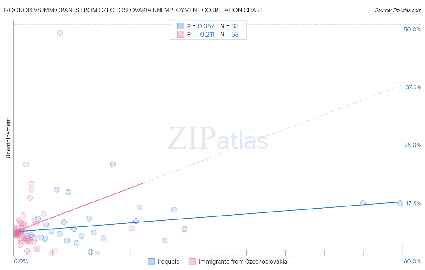 Iroquois vs Immigrants from Czechoslovakia Unemployment