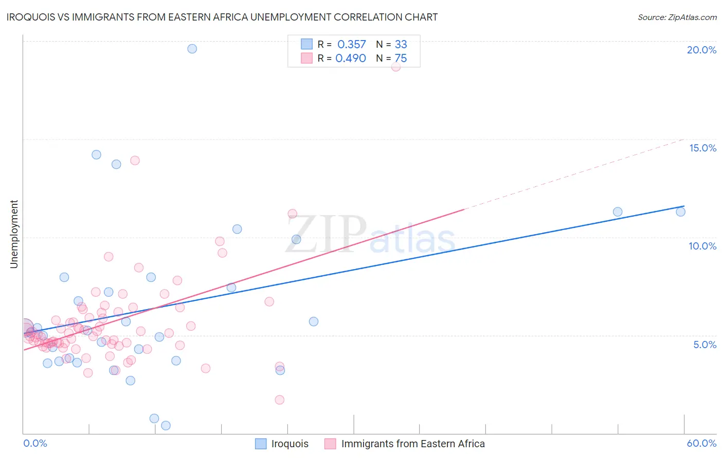 Iroquois vs Immigrants from Eastern Africa Unemployment