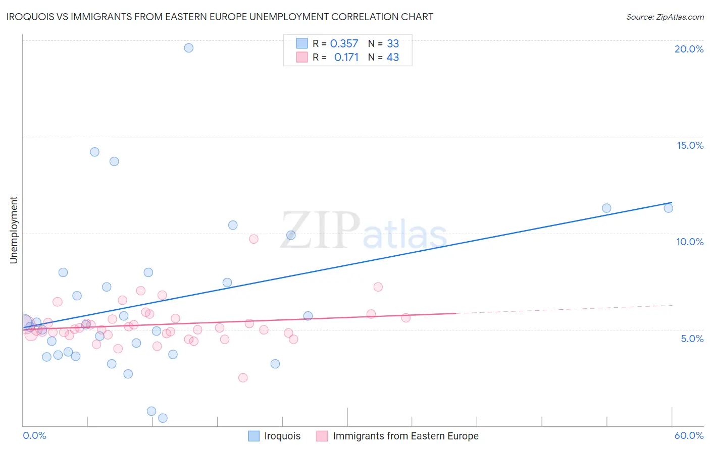 Iroquois vs Immigrants from Eastern Europe Unemployment