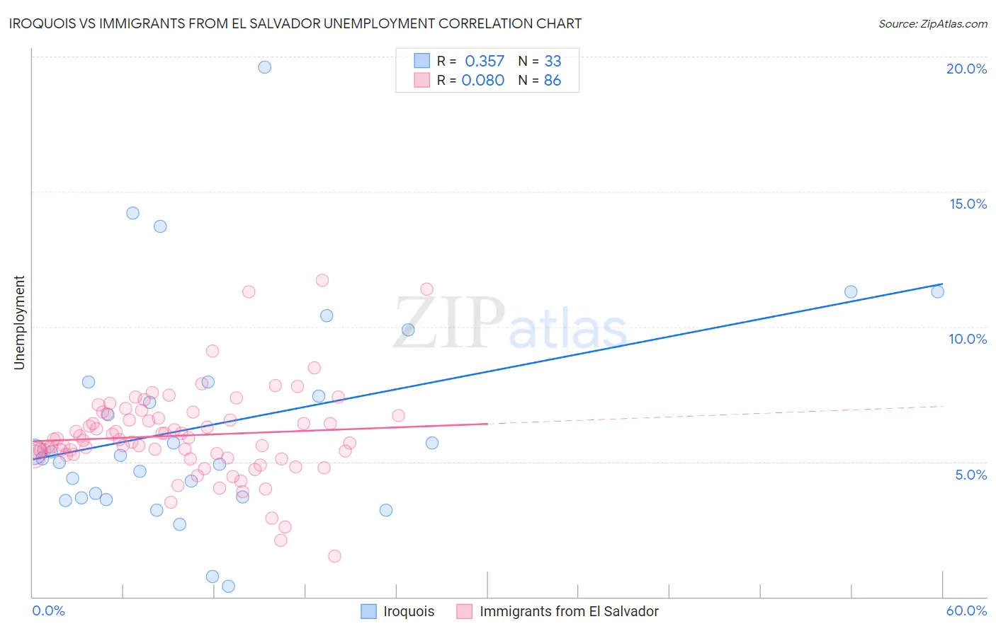 Iroquois vs Immigrants from El Salvador Unemployment