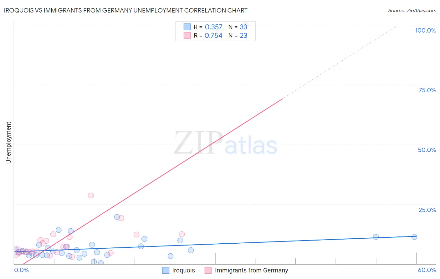 Iroquois vs Immigrants from Germany Unemployment