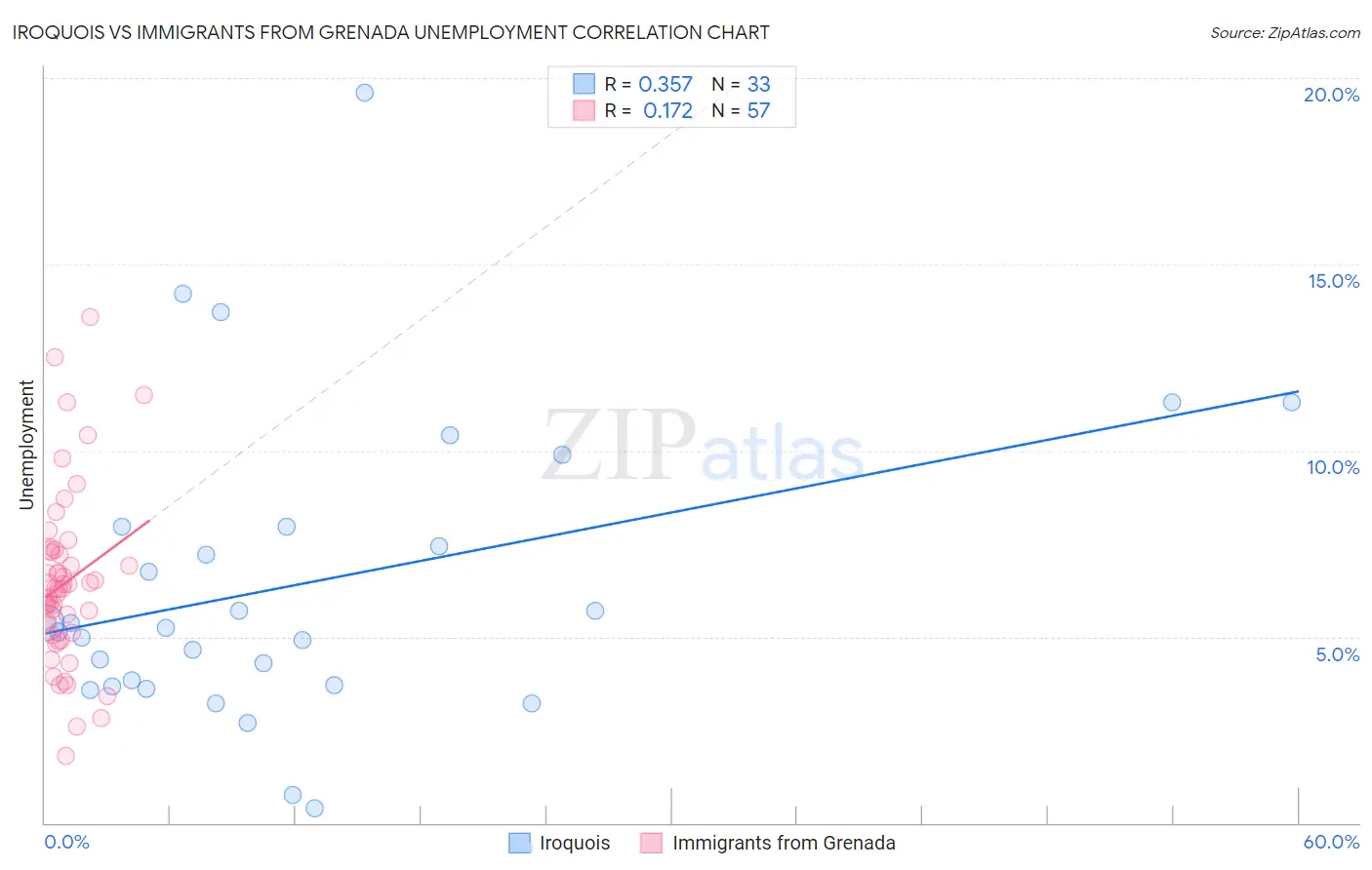 Iroquois vs Immigrants from Grenada Unemployment