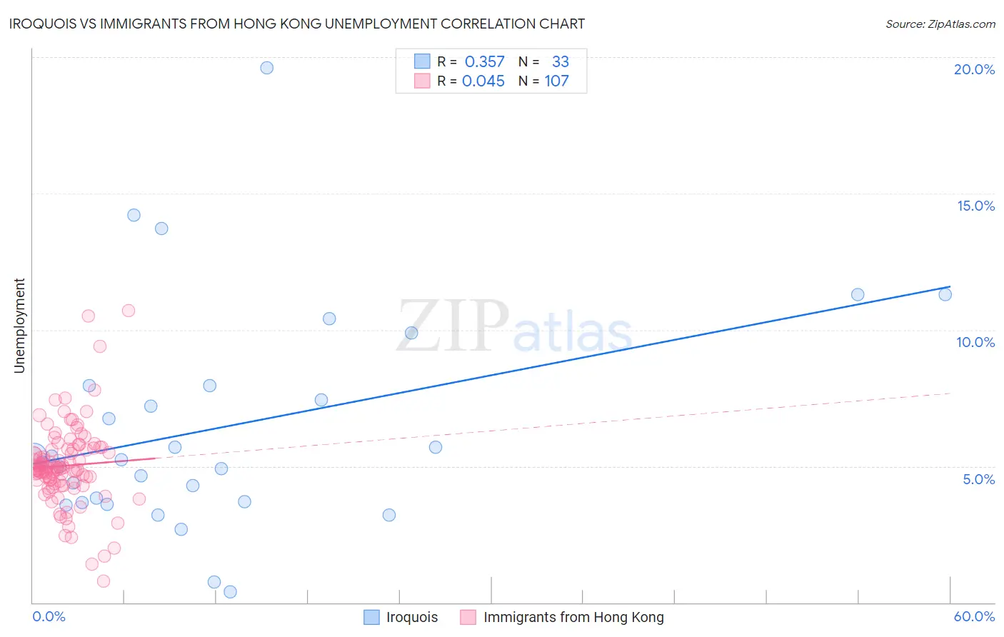 Iroquois vs Immigrants from Hong Kong Unemployment