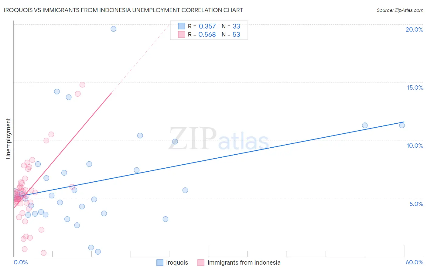 Iroquois vs Immigrants from Indonesia Unemployment
