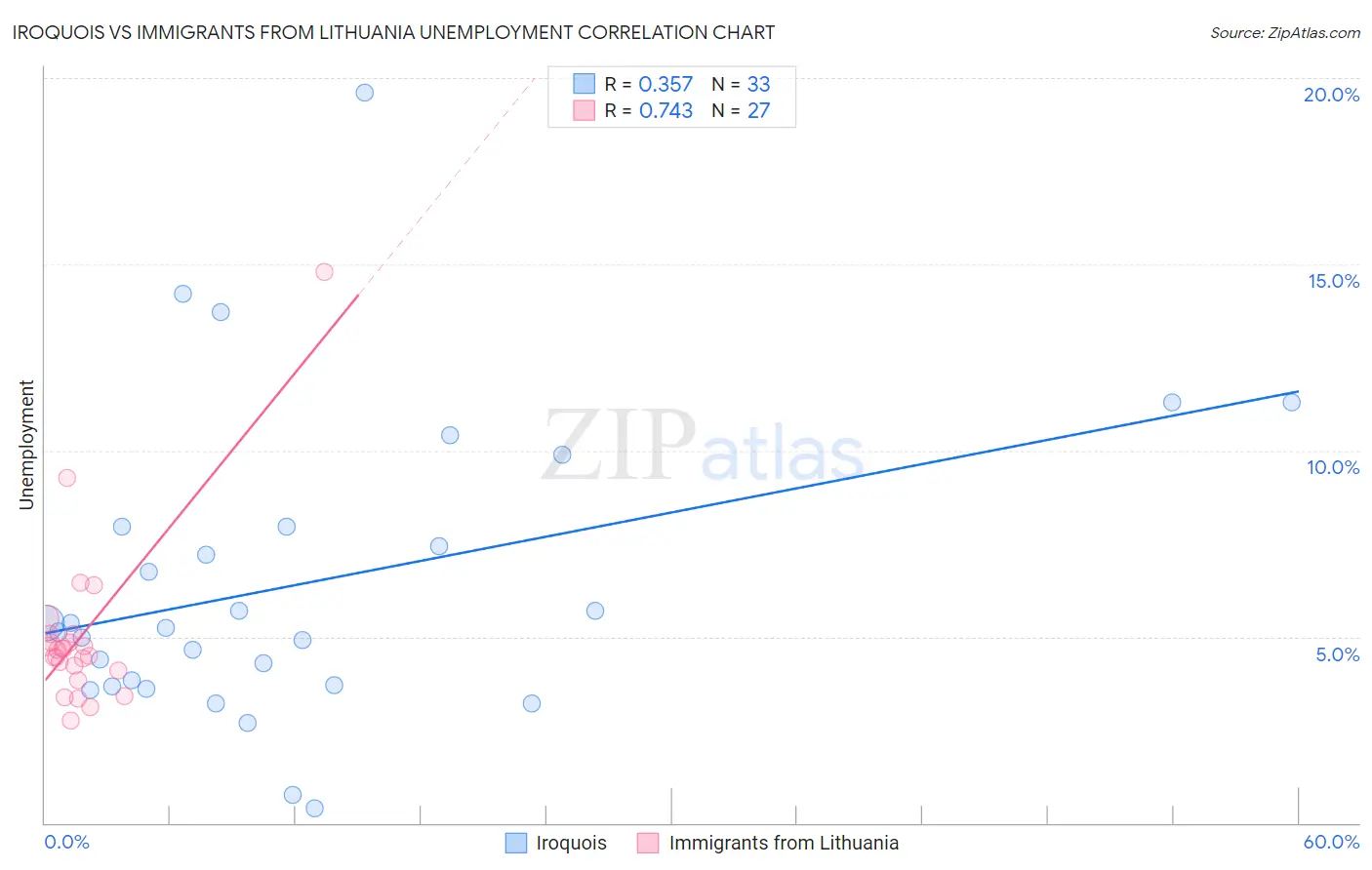 Iroquois vs Immigrants from Lithuania Unemployment