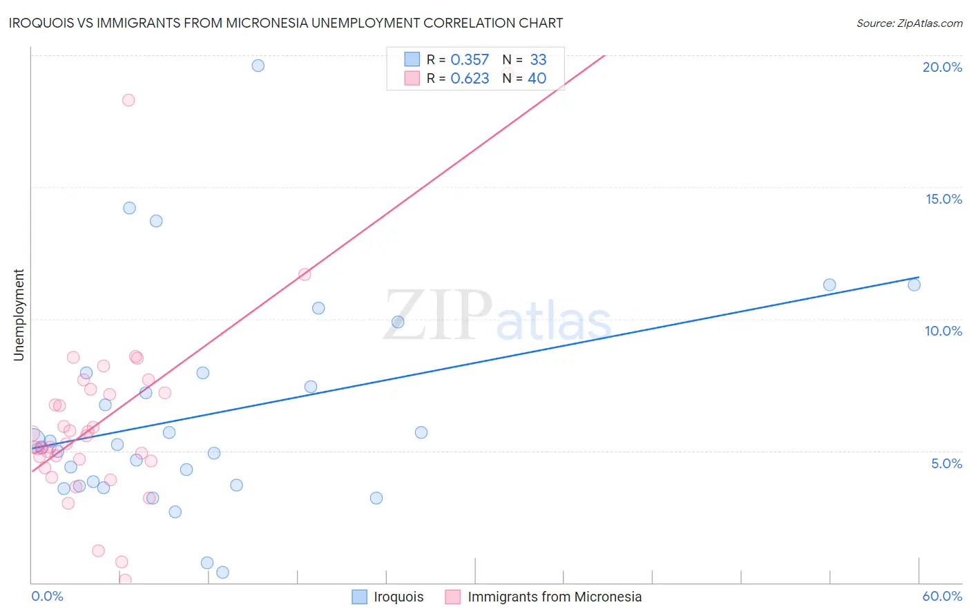 Iroquois vs Immigrants from Micronesia Unemployment