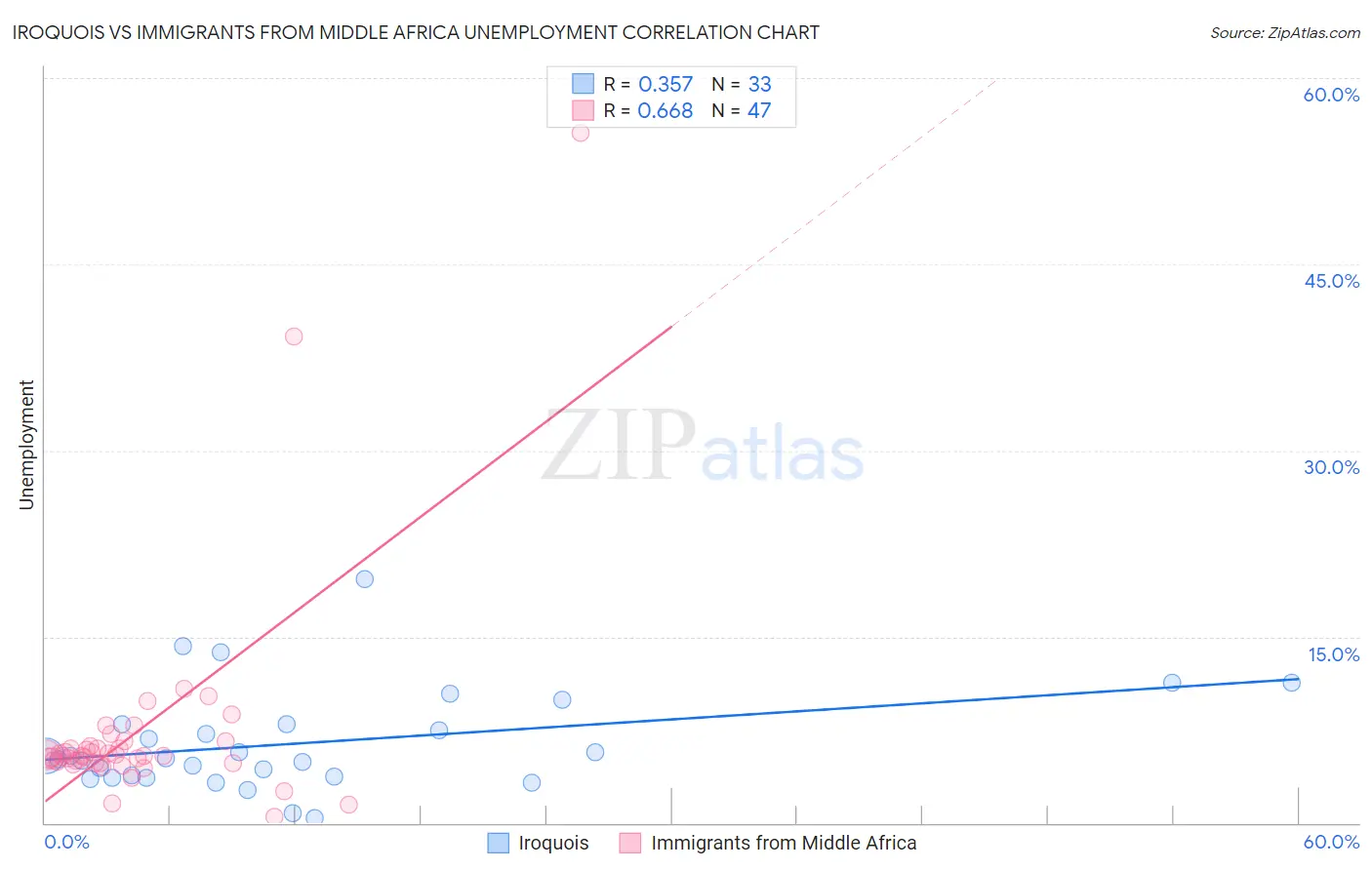 Iroquois vs Immigrants from Middle Africa Unemployment