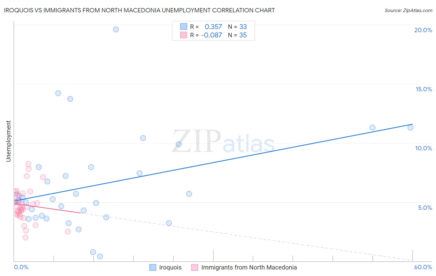 Iroquois vs Immigrants from North Macedonia Unemployment