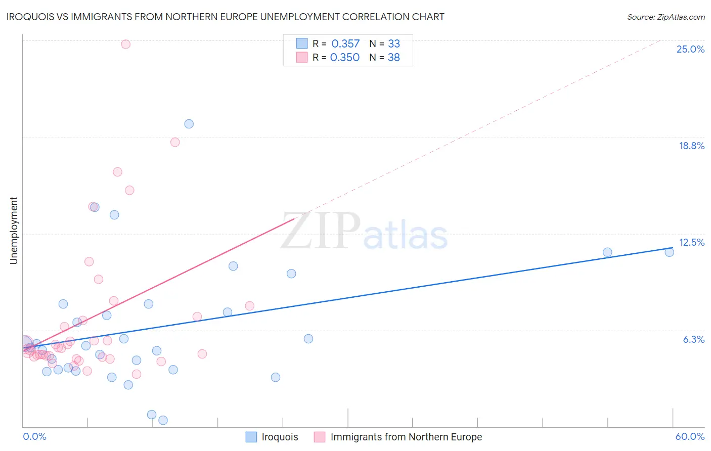 Iroquois vs Immigrants from Northern Europe Unemployment