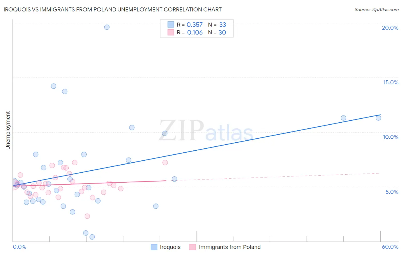 Iroquois vs Immigrants from Poland Unemployment