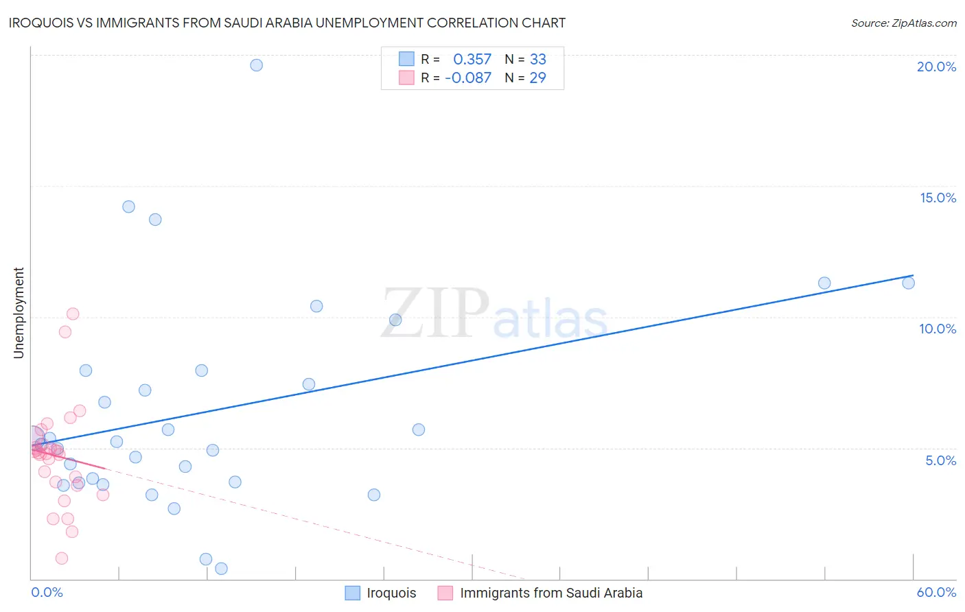 Iroquois vs Immigrants from Saudi Arabia Unemployment