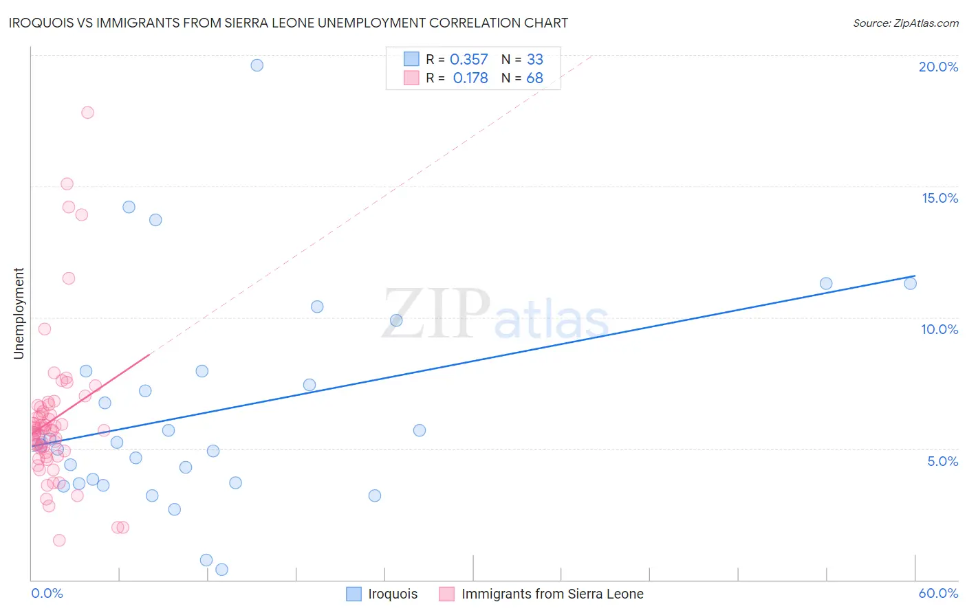 Iroquois vs Immigrants from Sierra Leone Unemployment