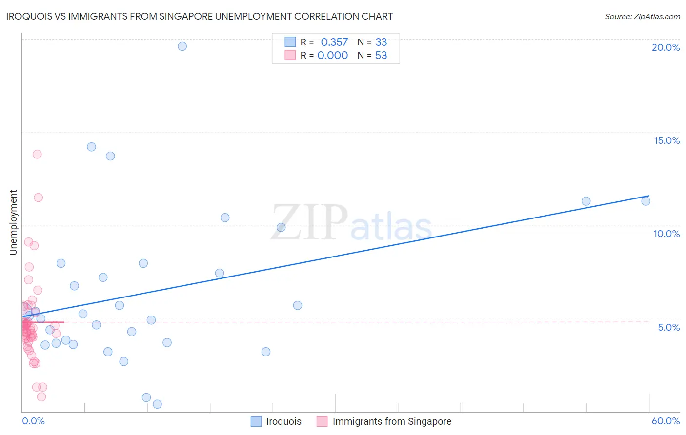 Iroquois vs Immigrants from Singapore Unemployment