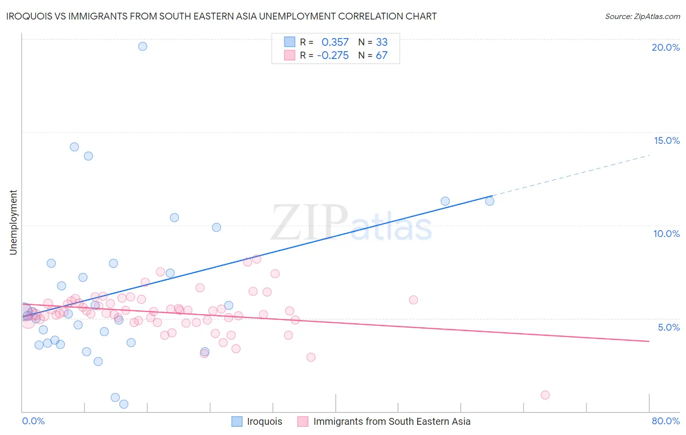Iroquois vs Immigrants from South Eastern Asia Unemployment
