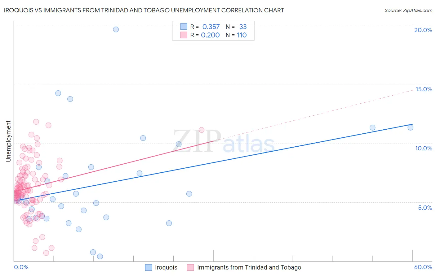 Iroquois vs Immigrants from Trinidad and Tobago Unemployment