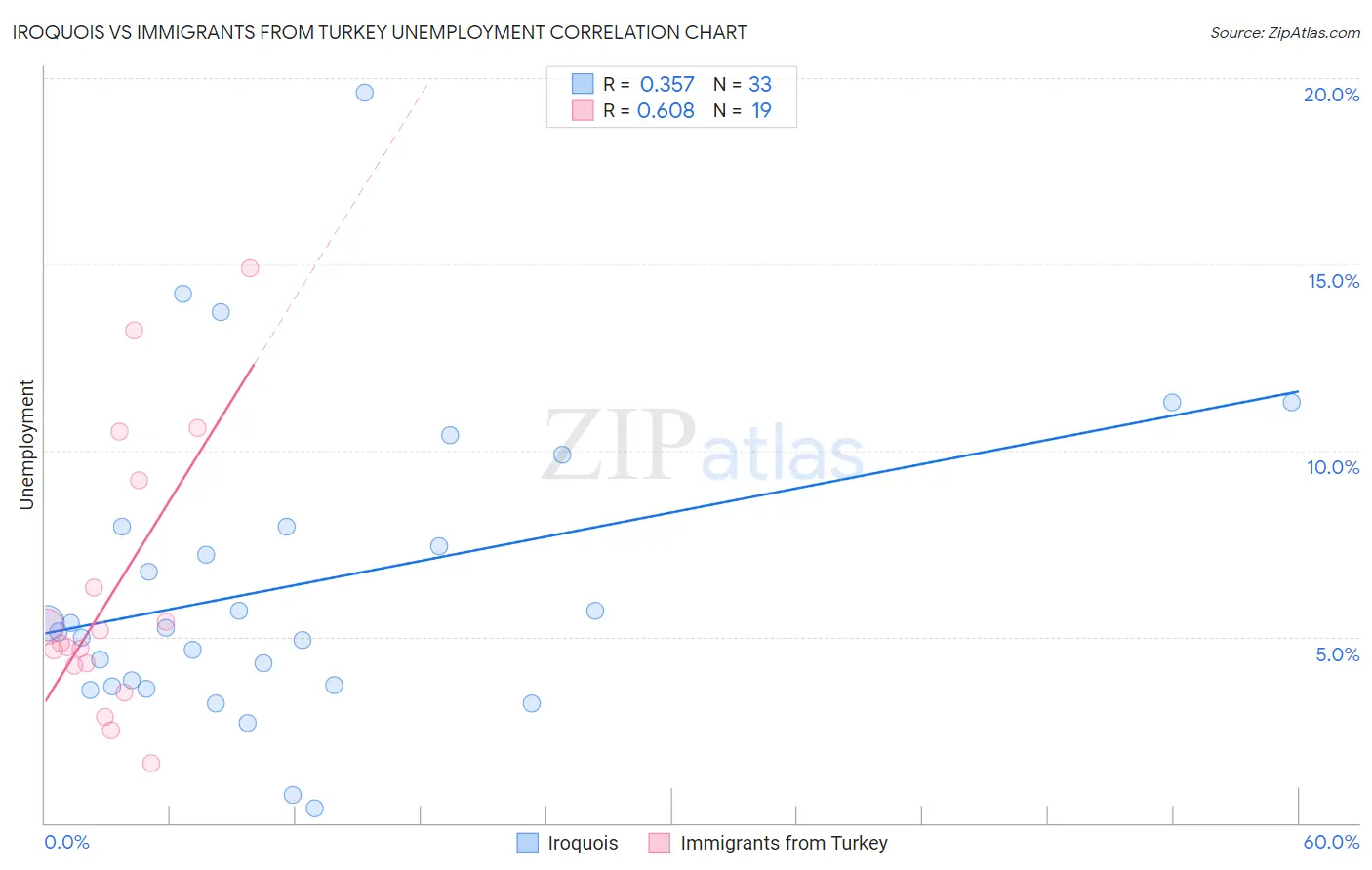 Iroquois vs Immigrants from Turkey Unemployment