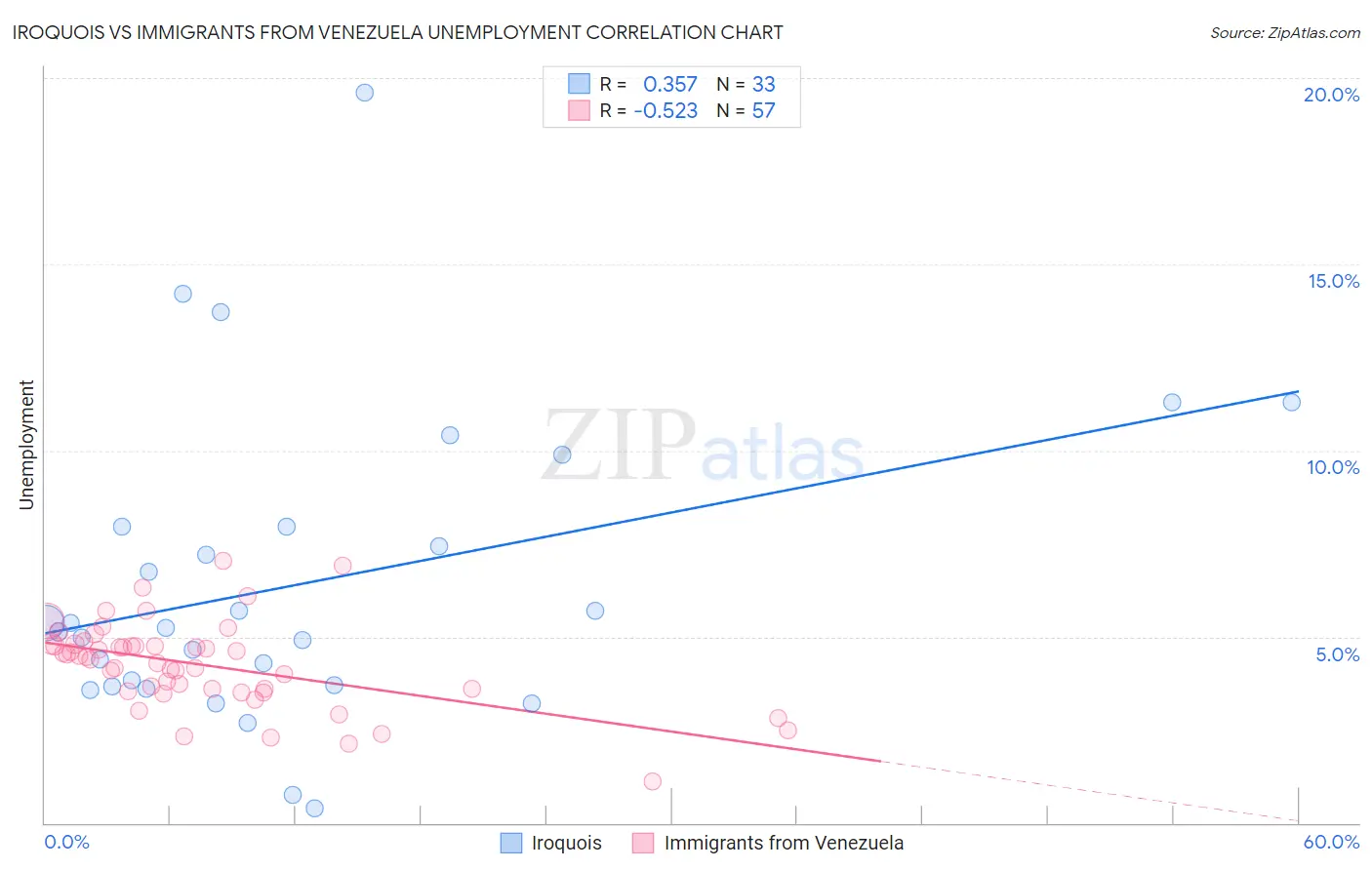 Iroquois vs Immigrants from Venezuela Unemployment