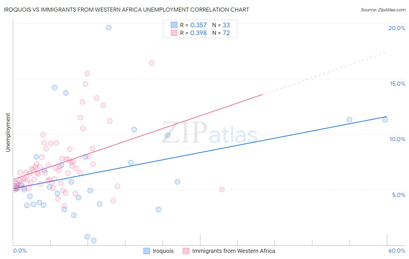 Iroquois vs Immigrants from Western Africa Unemployment