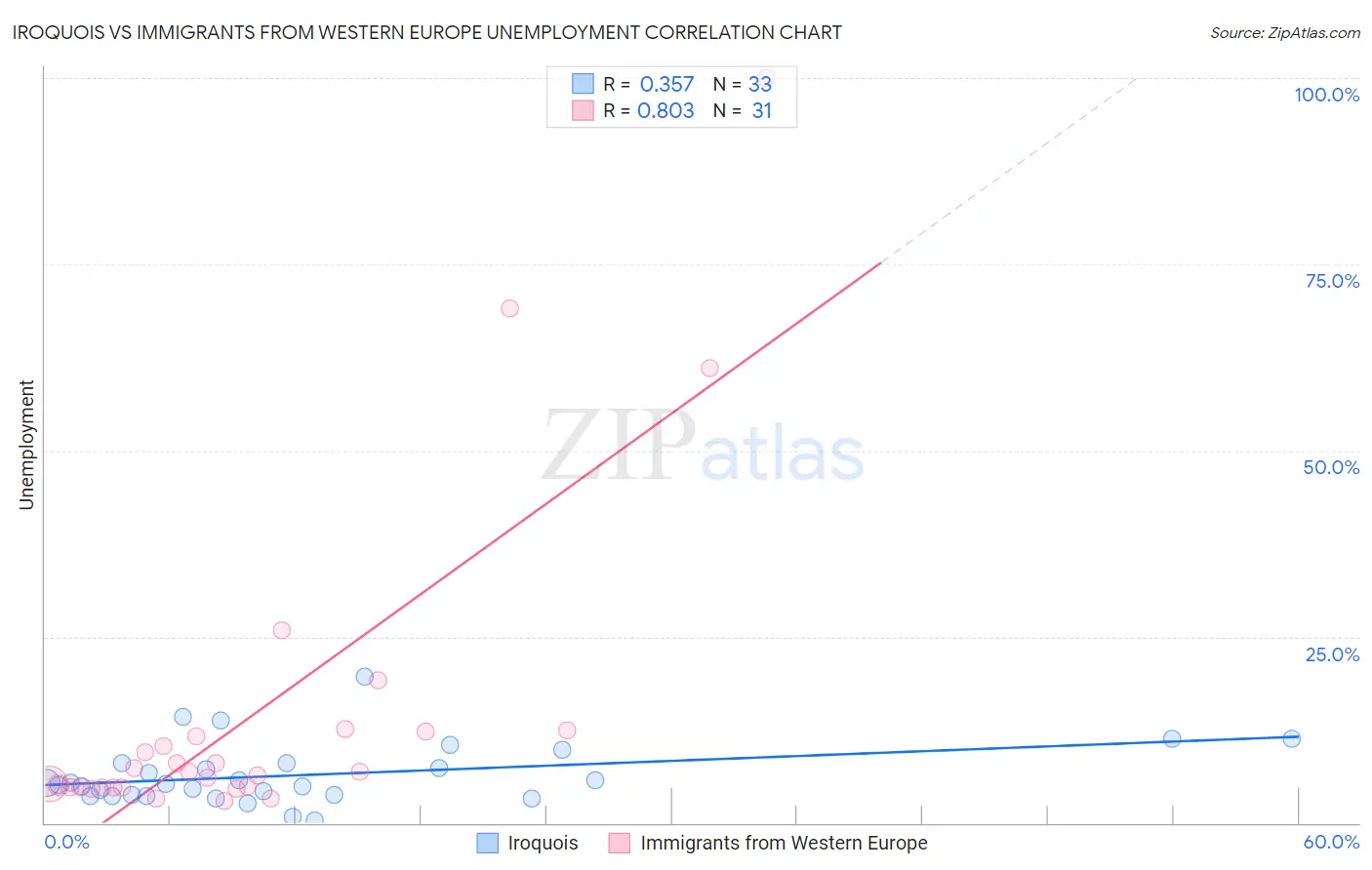 Iroquois vs Immigrants from Western Europe Unemployment