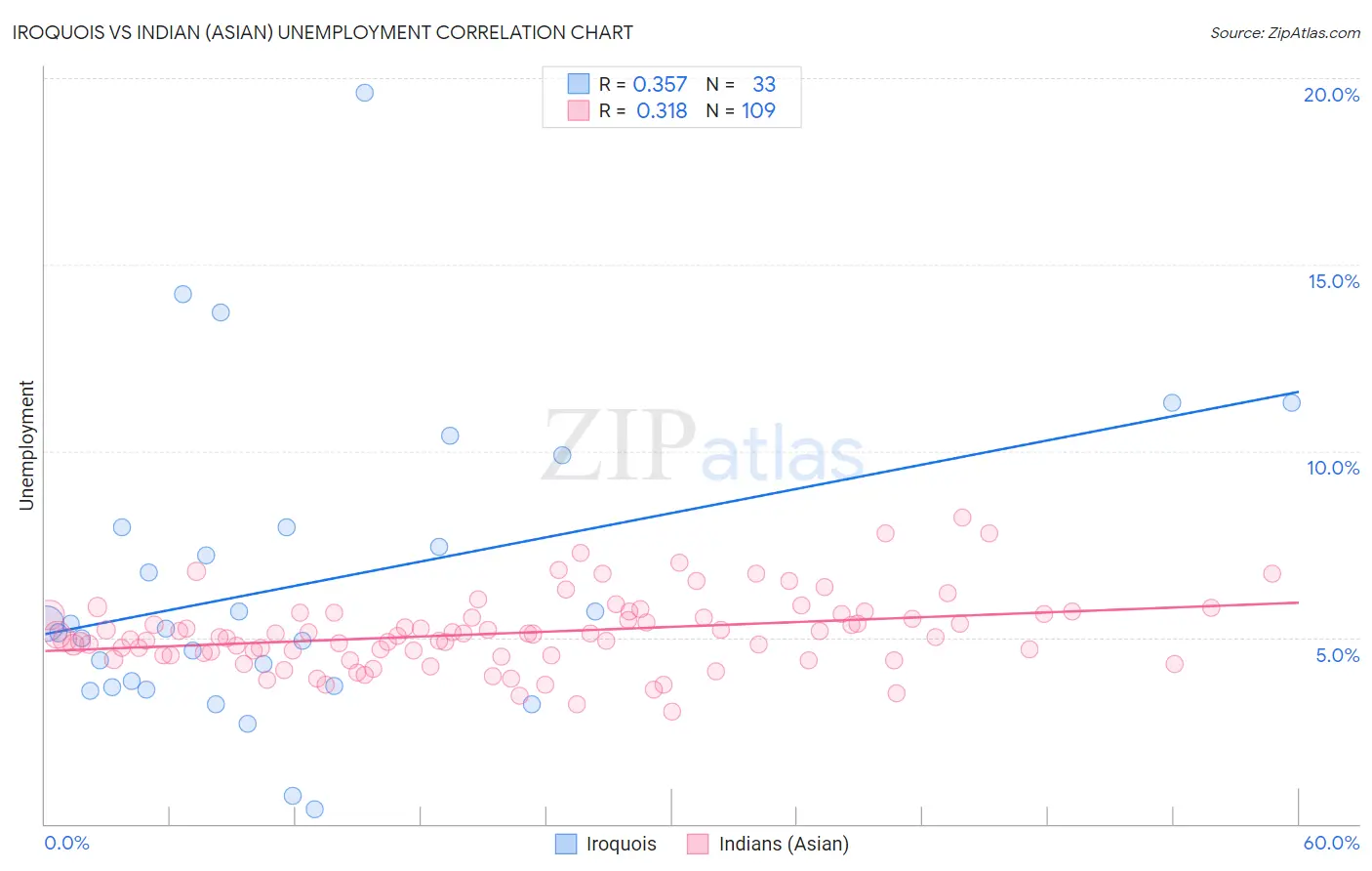 Iroquois vs Indian (Asian) Unemployment