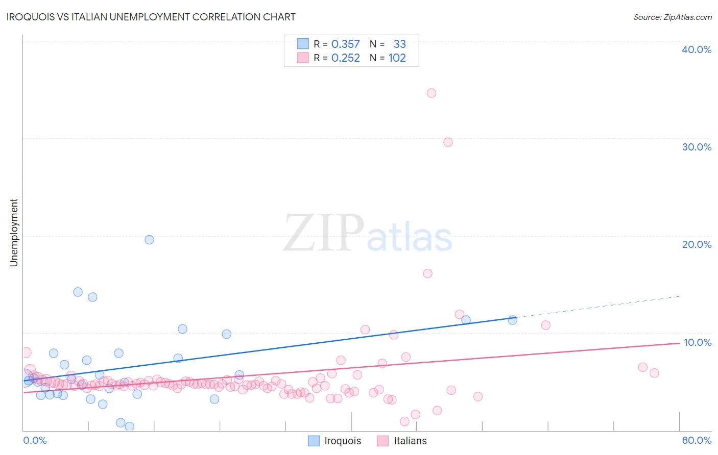 Iroquois vs Italian Unemployment