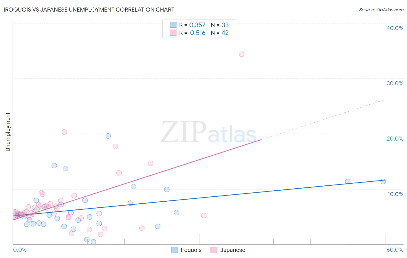 Iroquois vs Japanese Unemployment