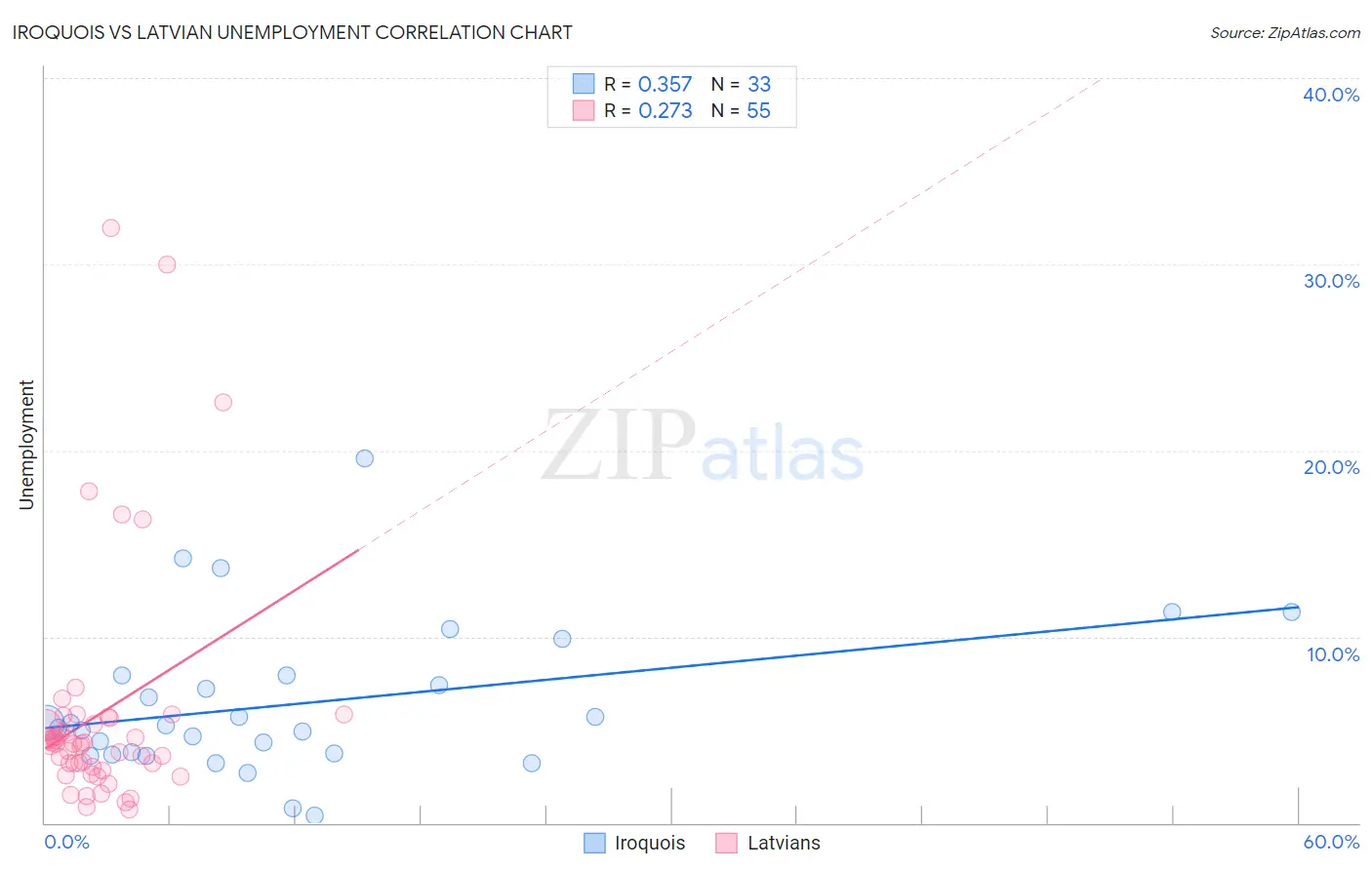 Iroquois vs Latvian Unemployment