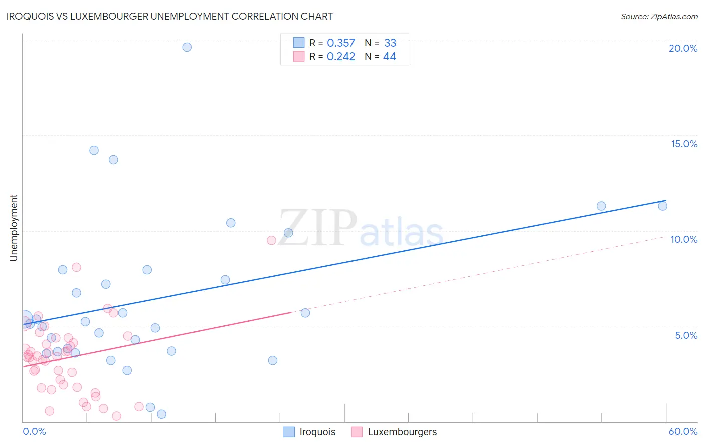 Iroquois vs Luxembourger Unemployment