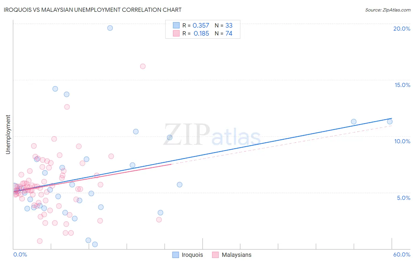Iroquois vs Malaysian Unemployment