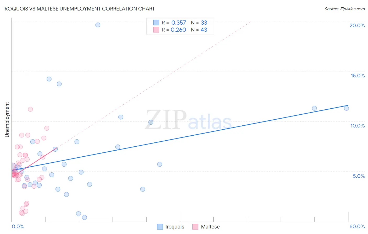 Iroquois vs Maltese Unemployment