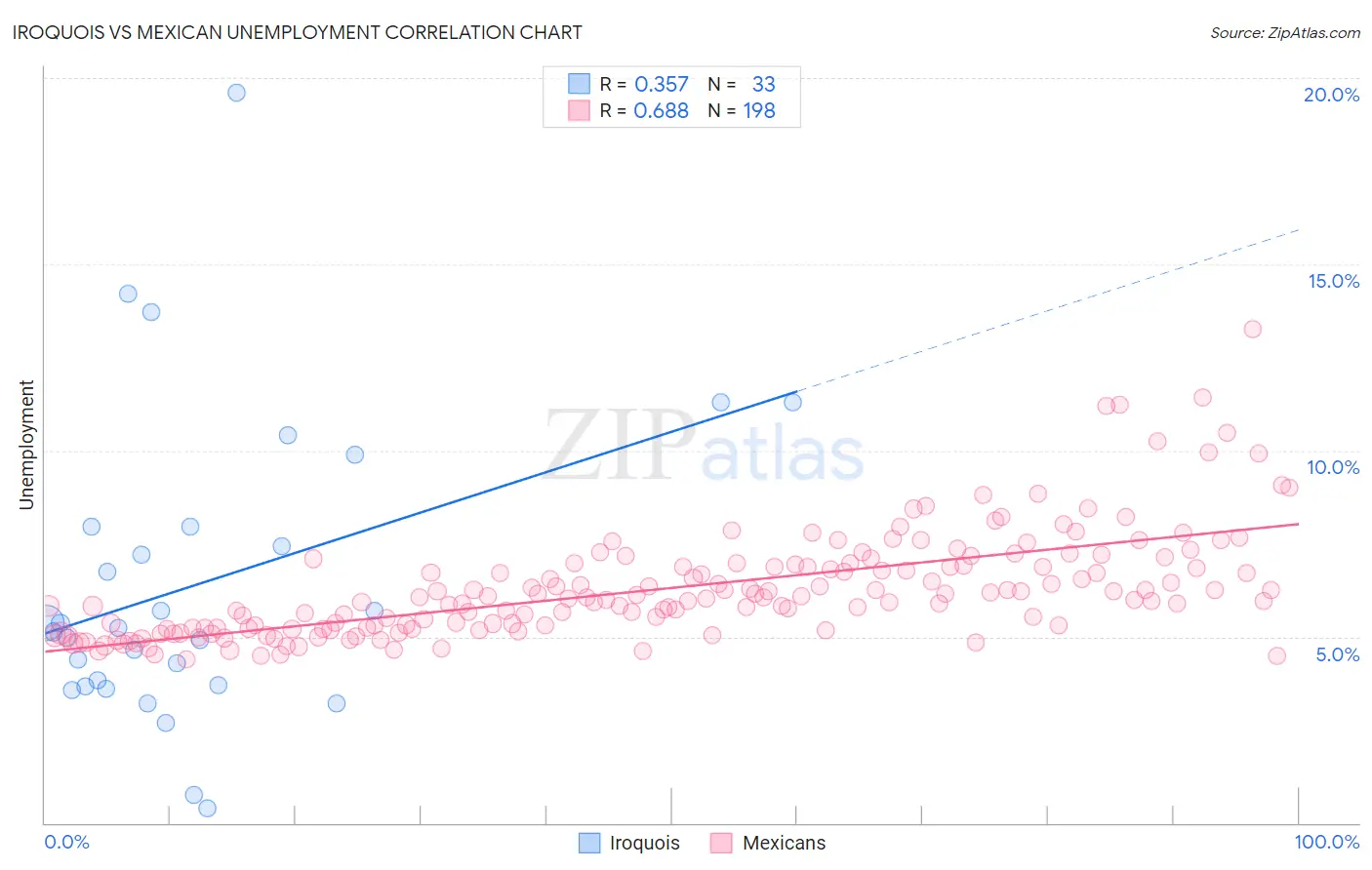 Iroquois vs Mexican Unemployment