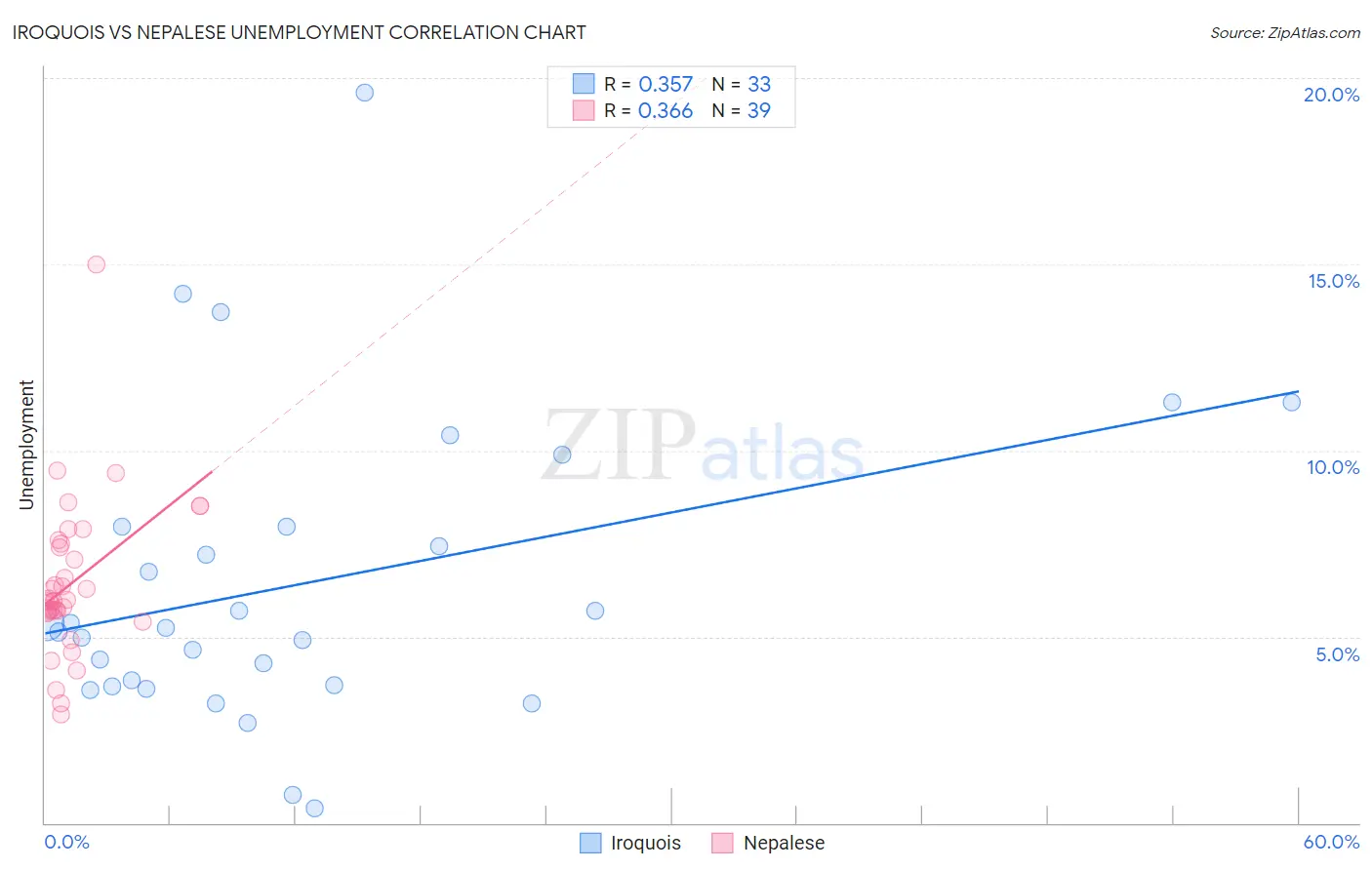 Iroquois vs Nepalese Unemployment