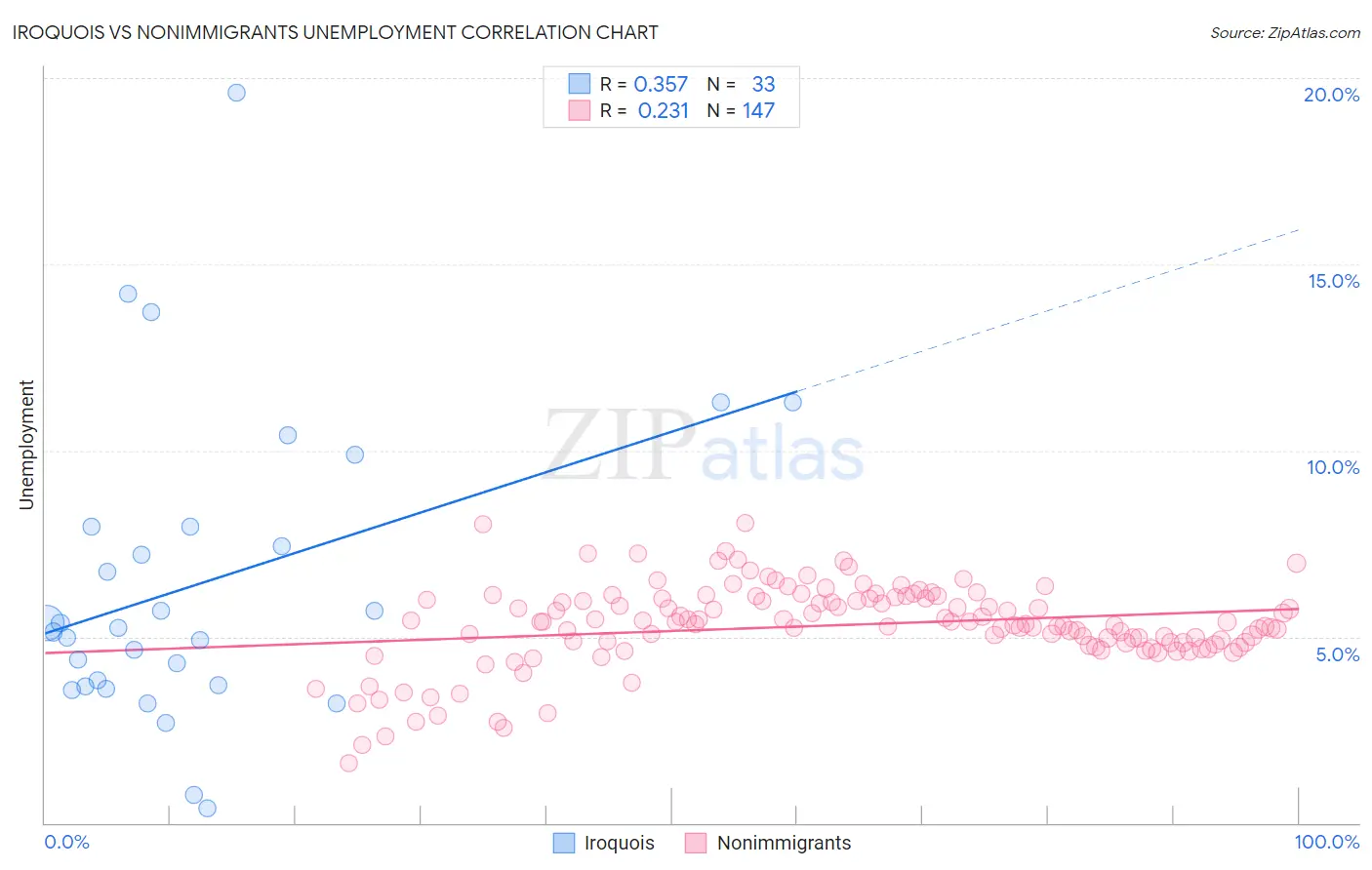 Iroquois vs Nonimmigrants Unemployment