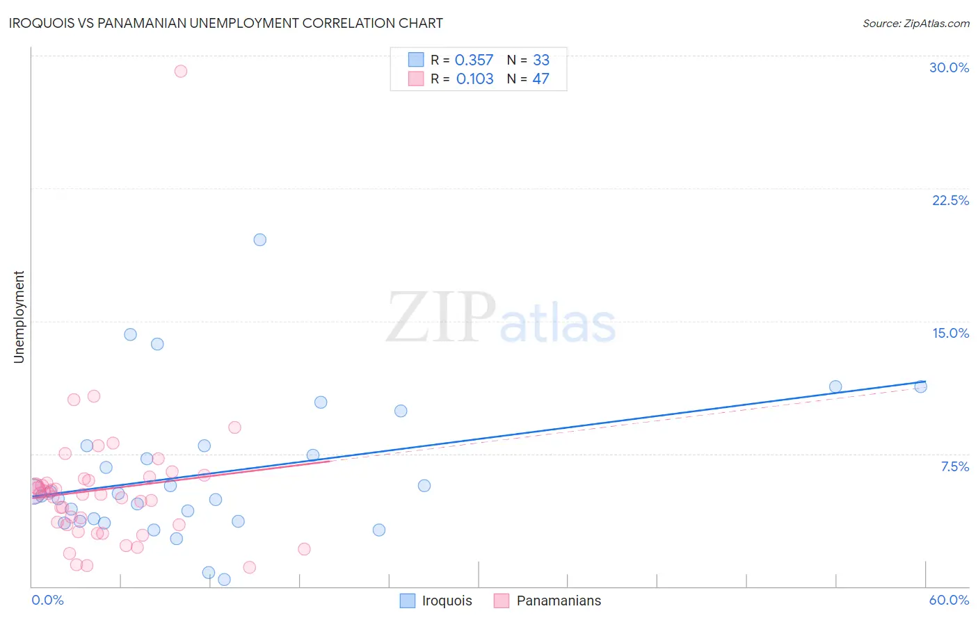 Iroquois vs Panamanian Unemployment