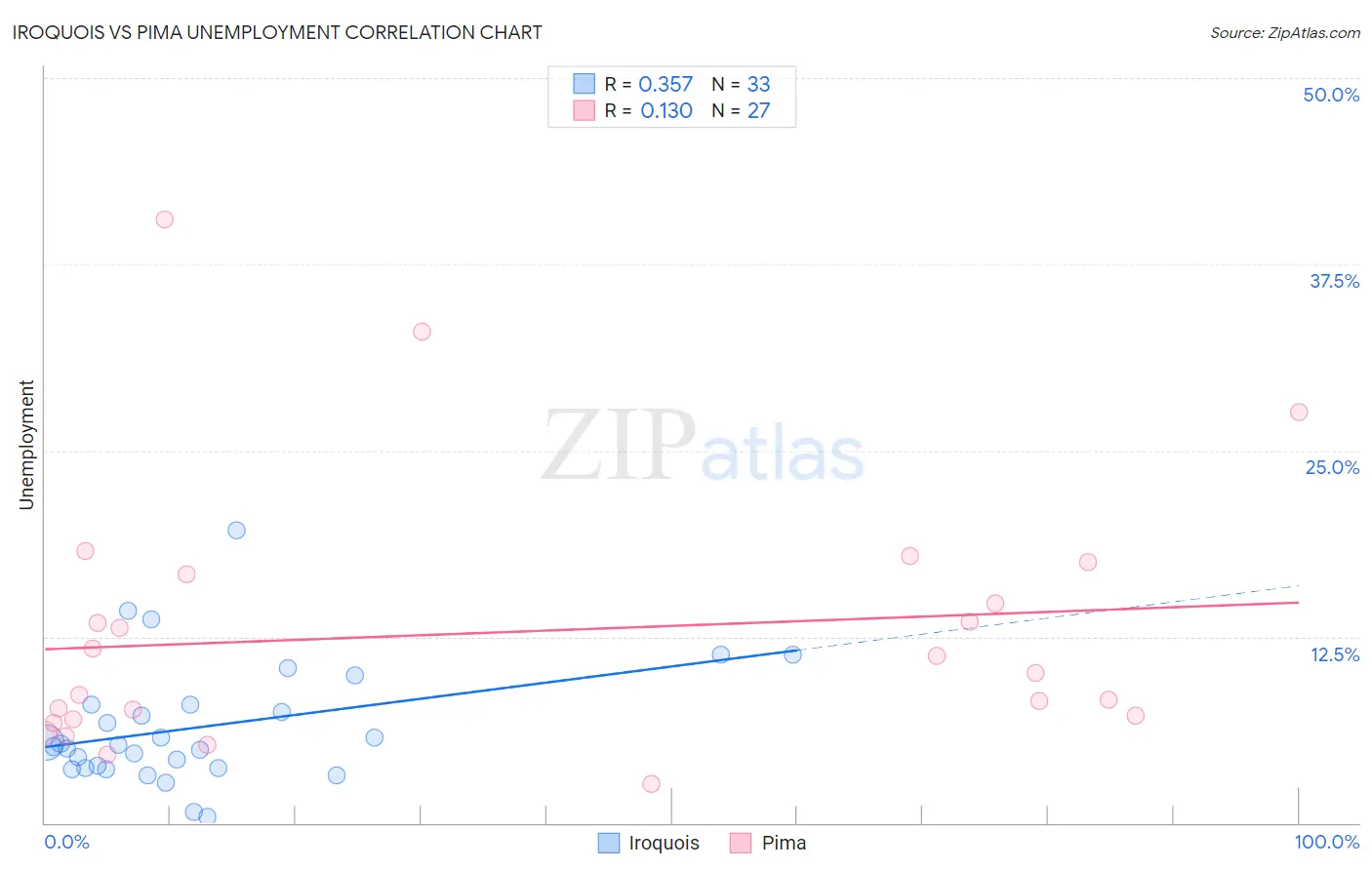 Iroquois vs Pima Unemployment