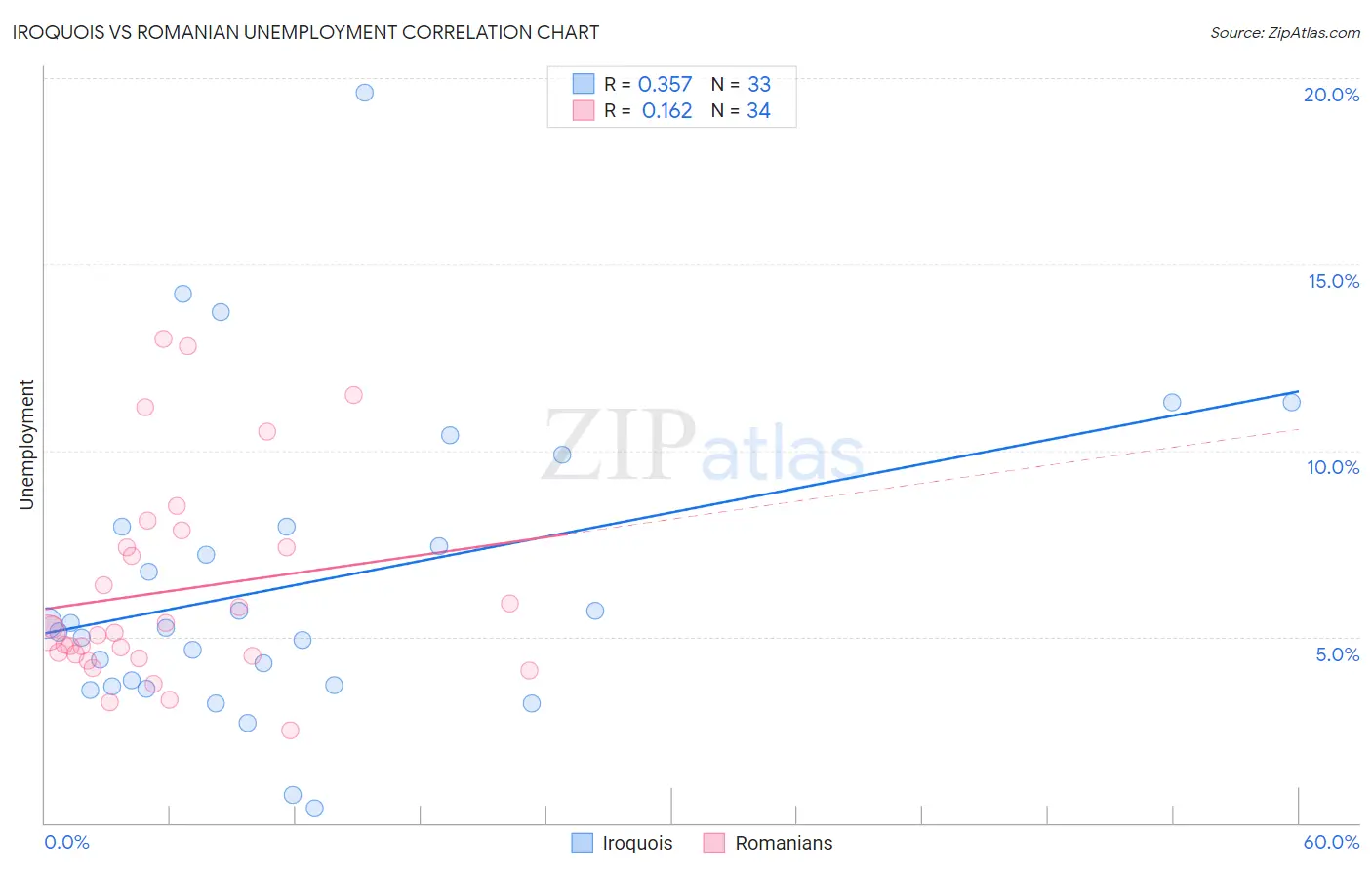 Iroquois vs Romanian Unemployment