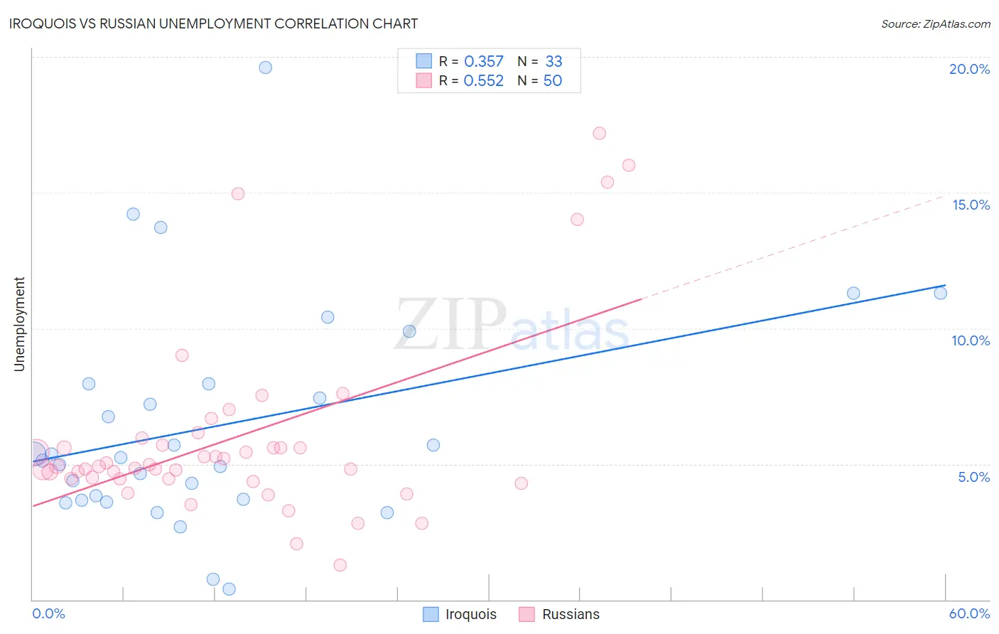 Iroquois vs Russian Unemployment