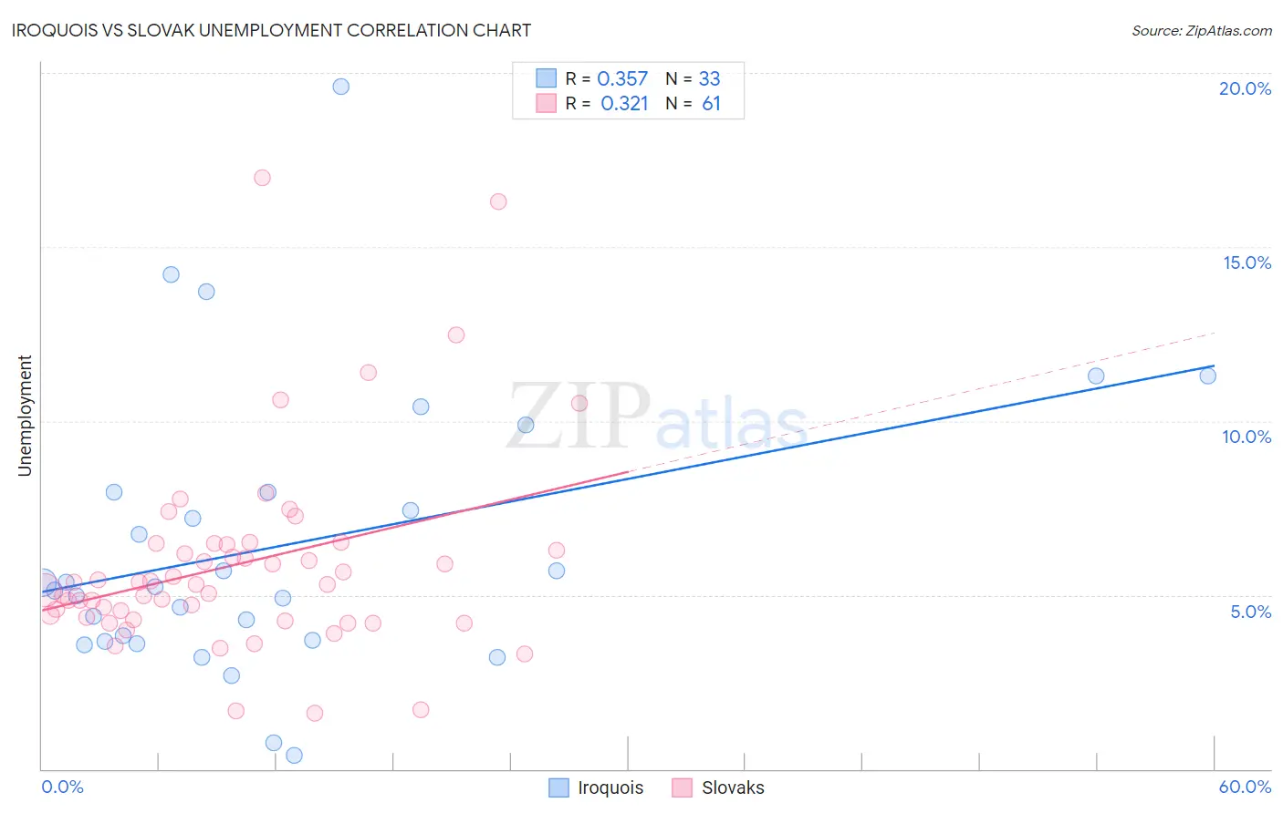 Iroquois vs Slovak Unemployment