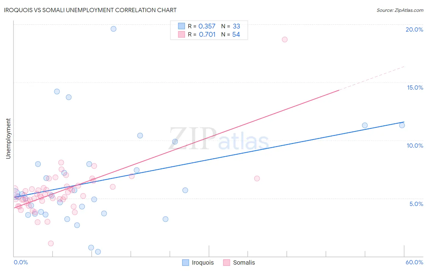 Iroquois vs Somali Unemployment