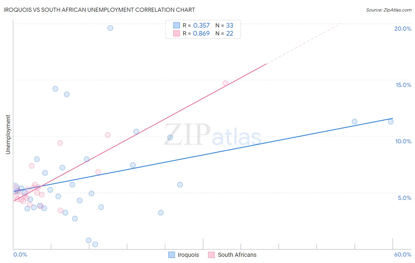 Iroquois vs South African Unemployment