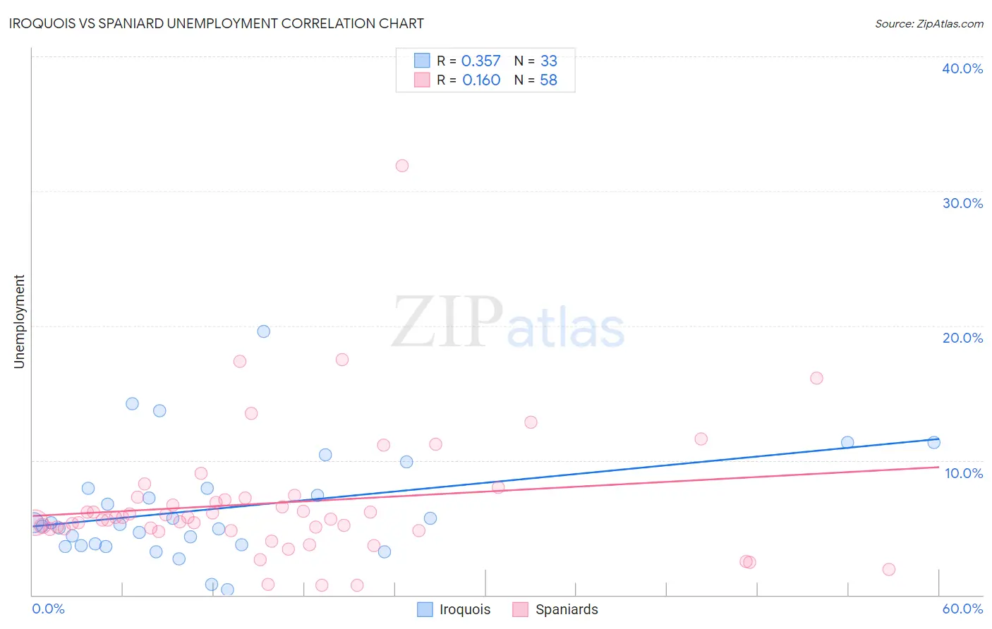 Iroquois vs Spaniard Unemployment