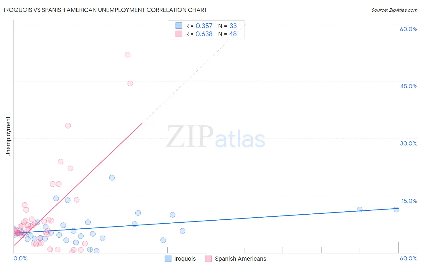Iroquois vs Spanish American Unemployment