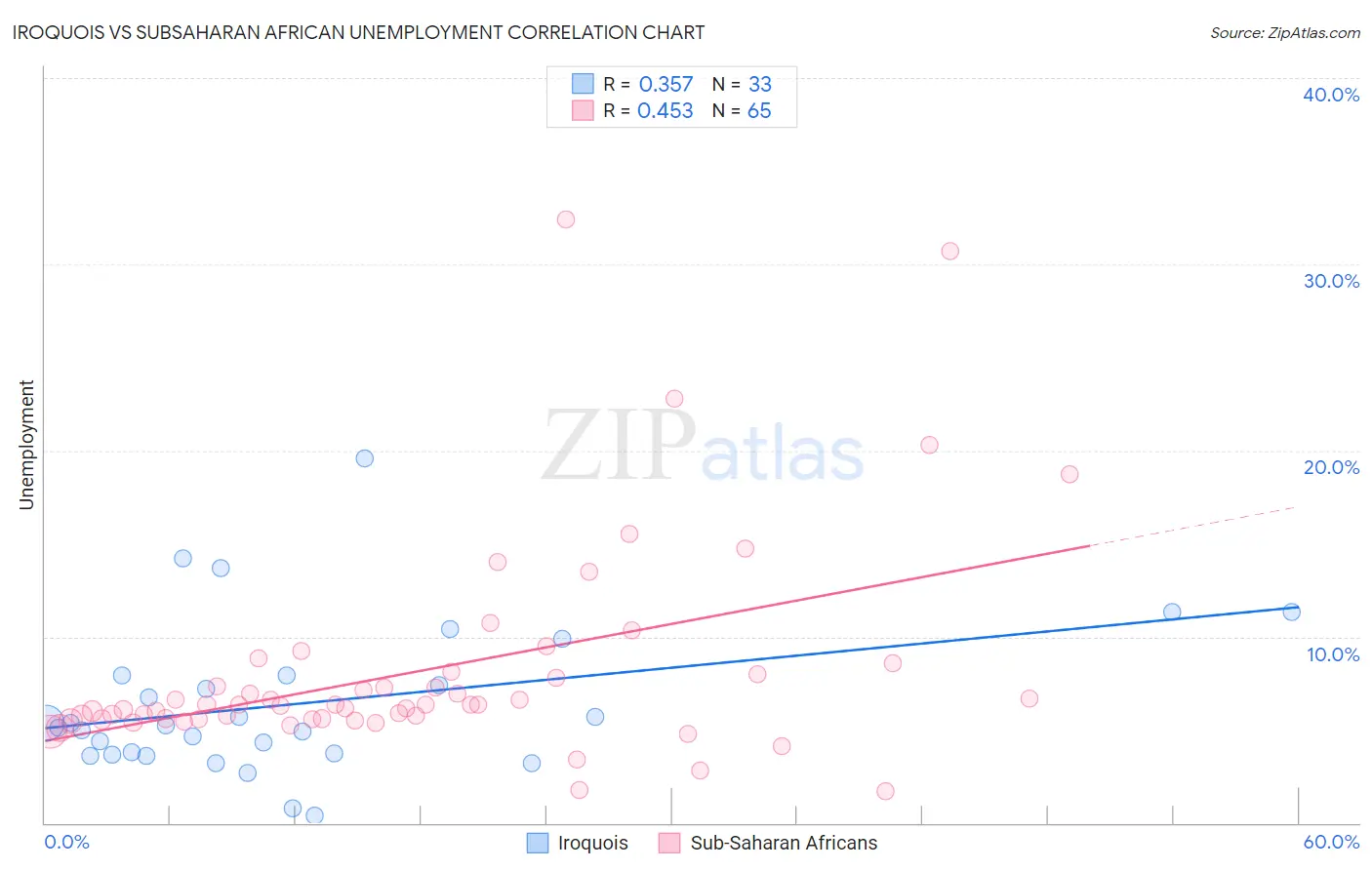 Iroquois vs Subsaharan African Unemployment
