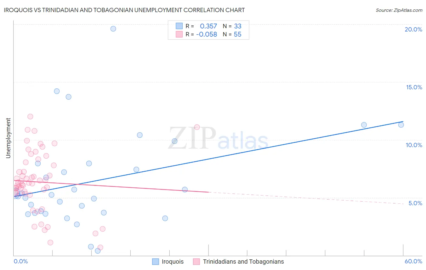 Iroquois vs Trinidadian and Tobagonian Unemployment