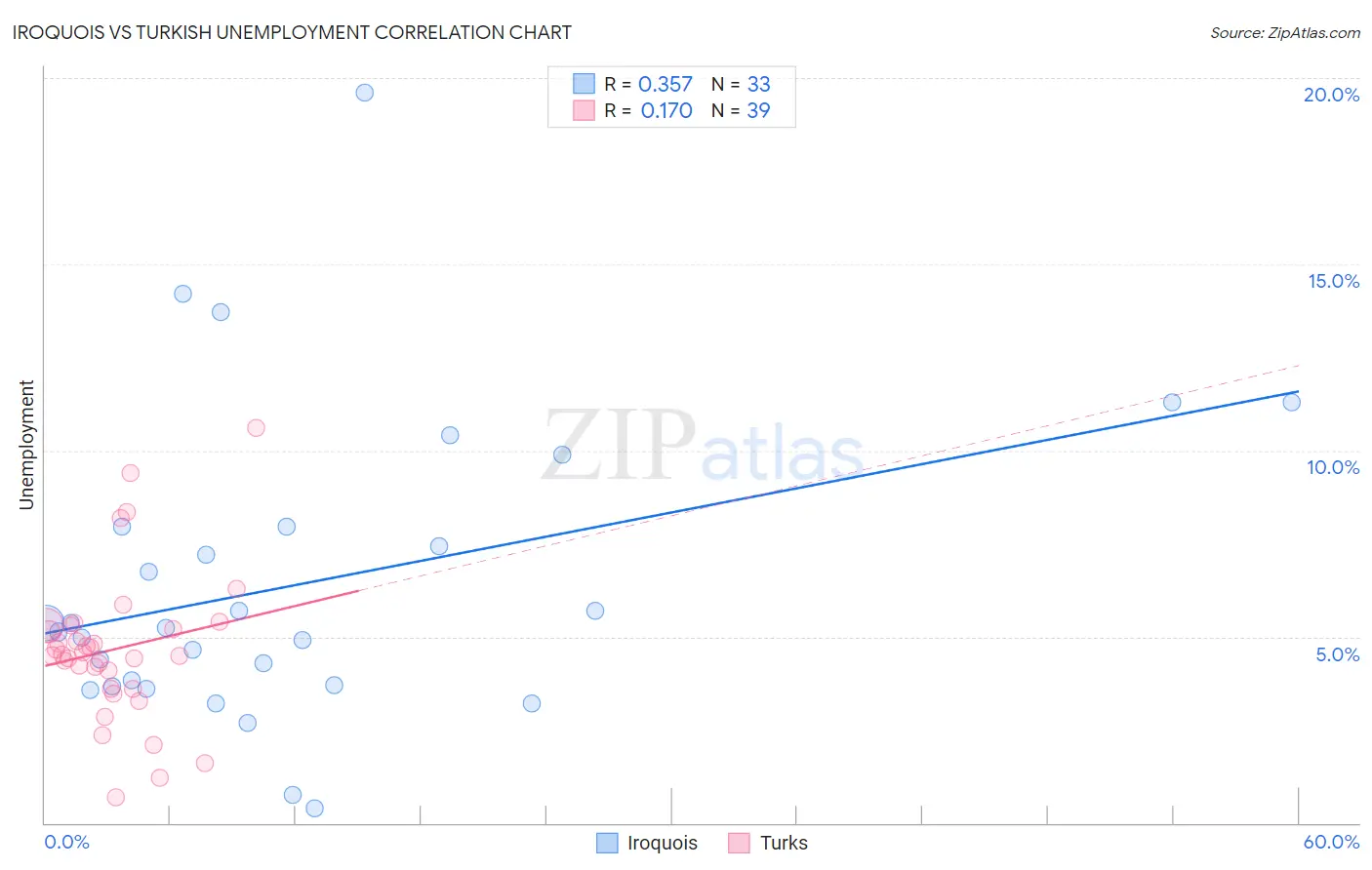 Iroquois vs Turkish Unemployment